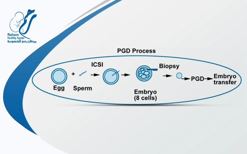 PGD genetic testing
