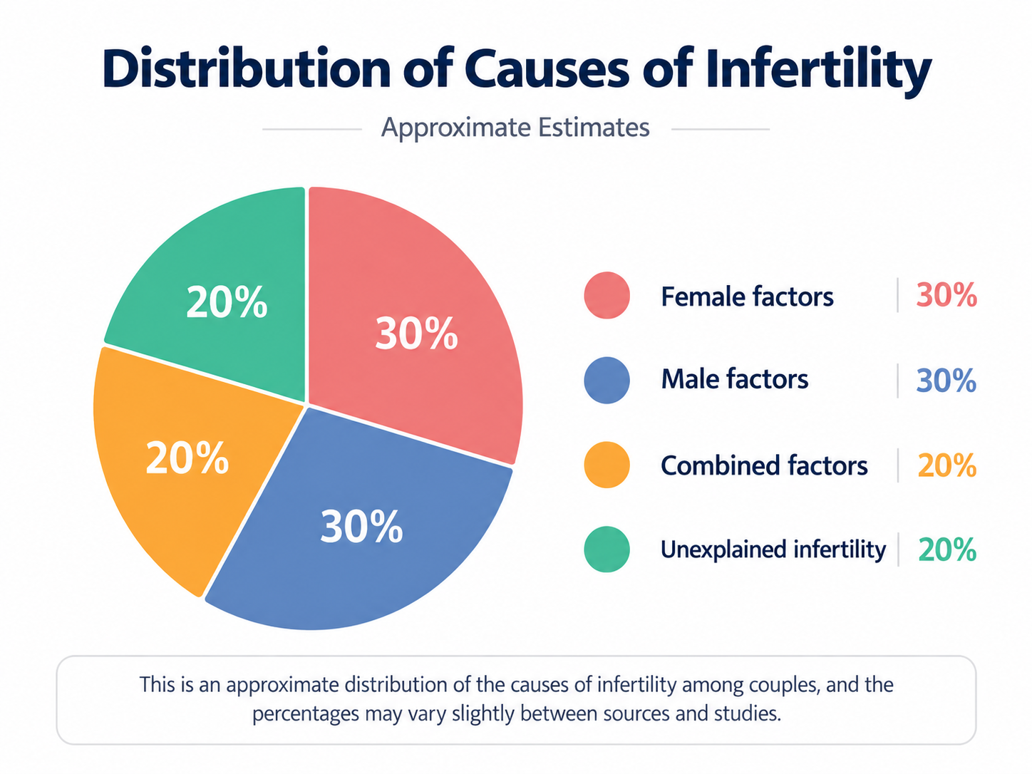 Pie chart showing the approximate causes of infertility among couples: female factors 30%, male factors 30%, combined factors 20%, and unexplained infertility 20%.