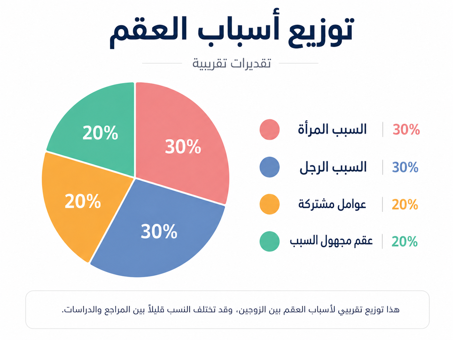 مخطط دائري يوضح التوزيع التقريبي لأسباب العقم بين الزوجين: عوامل مرتبطة بالمرأة 30%، عوامل مرتبطة بالرجل 30%، عوامل مشتركة 20%، وعقم مجهول السبب 20%.