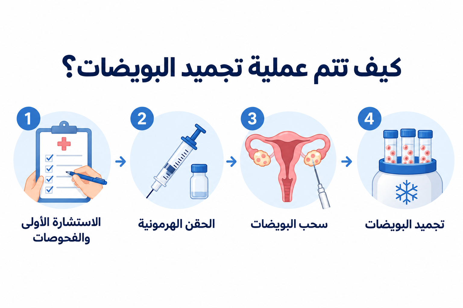 مراحل تجميد البويضات من تنشيط المبيض إلى سحب البويضات وتجميدها